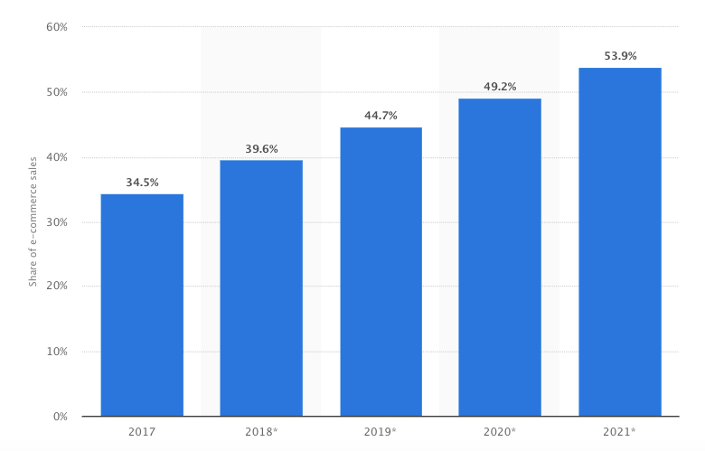 Not-To-Miss Mobile Commerce Trends in 2020