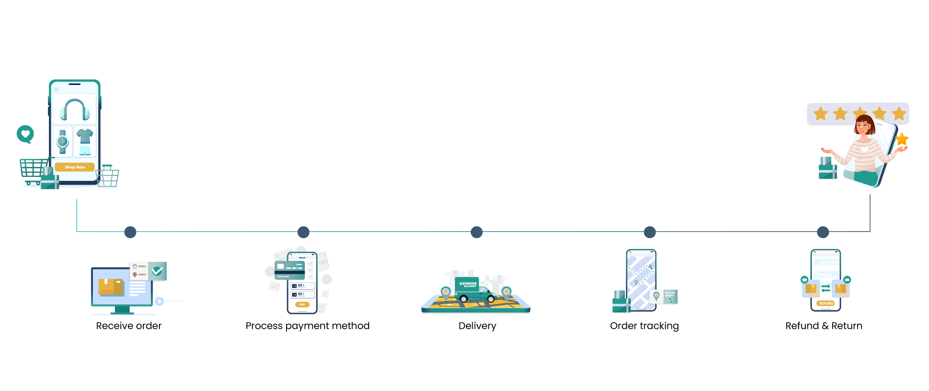 Delight customers with quick and accurate order fulfillment process