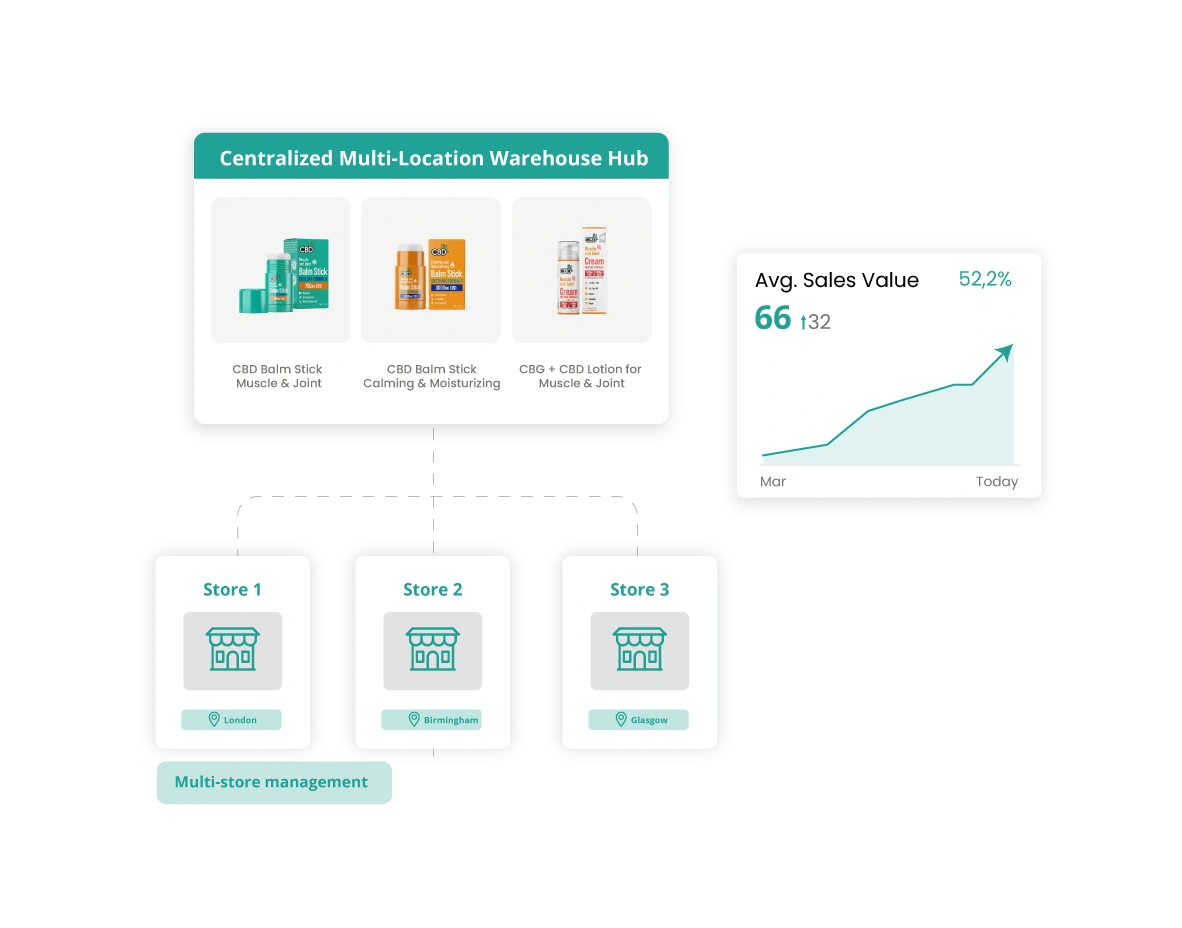 multi-store management CBD