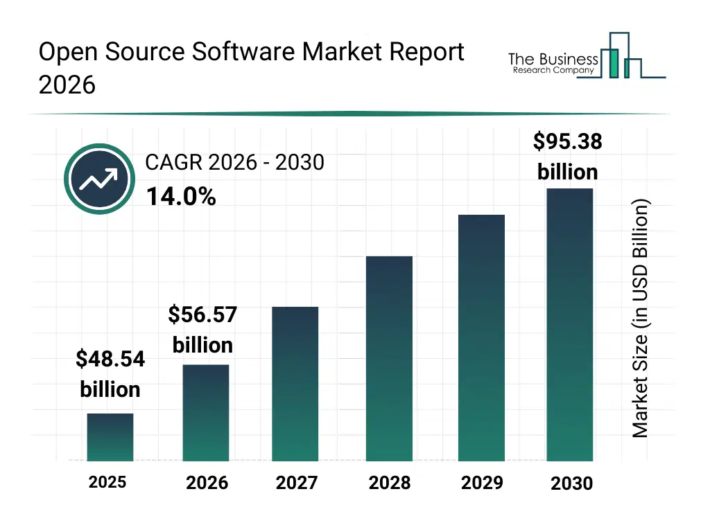 CAGR 2026 - 2030