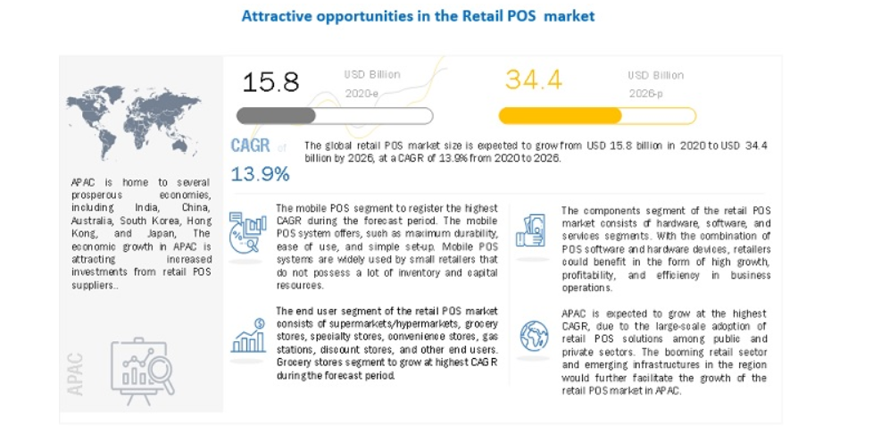 The Retail Point of Sale Market