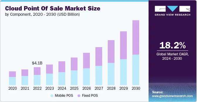 Cloud point of sale market