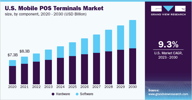 US mobile POS terminals market value